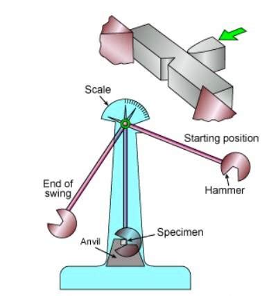 charpy impact strength testing of plastics|charpy impact testing procedure.